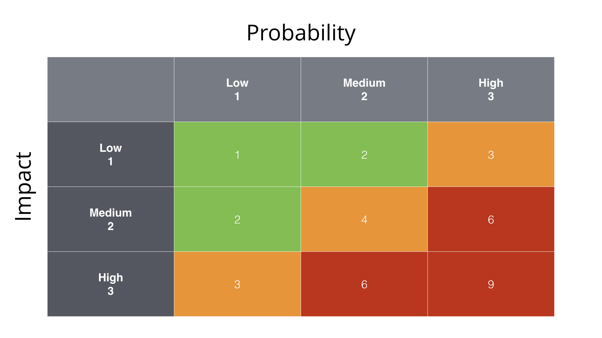 risk probability impact indicators