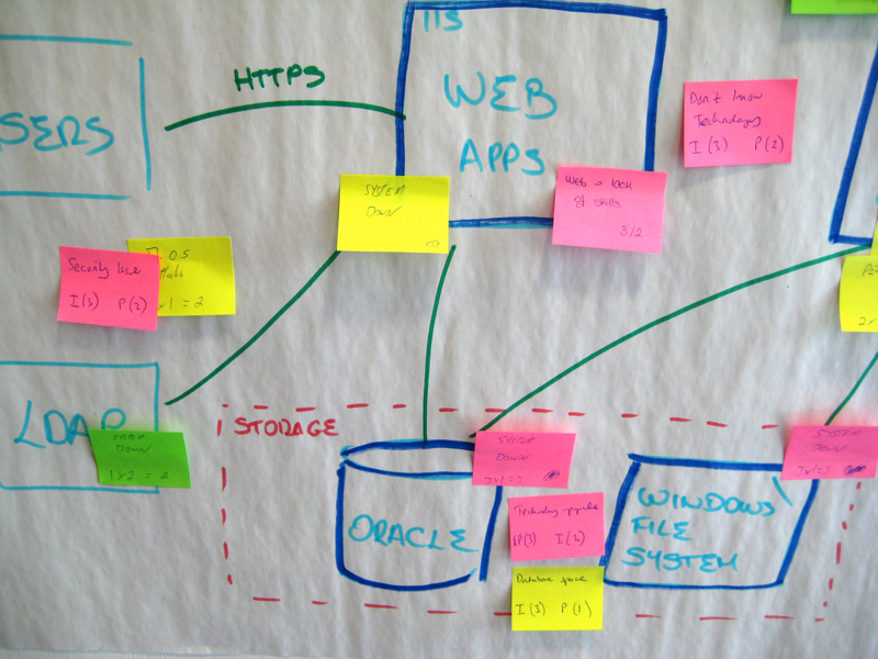 Converge the risks on the diagrams